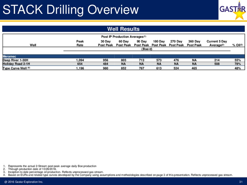 Capital One Securities 2016 Energy Conference – Gastar Exploration, Ltd. – slide 29