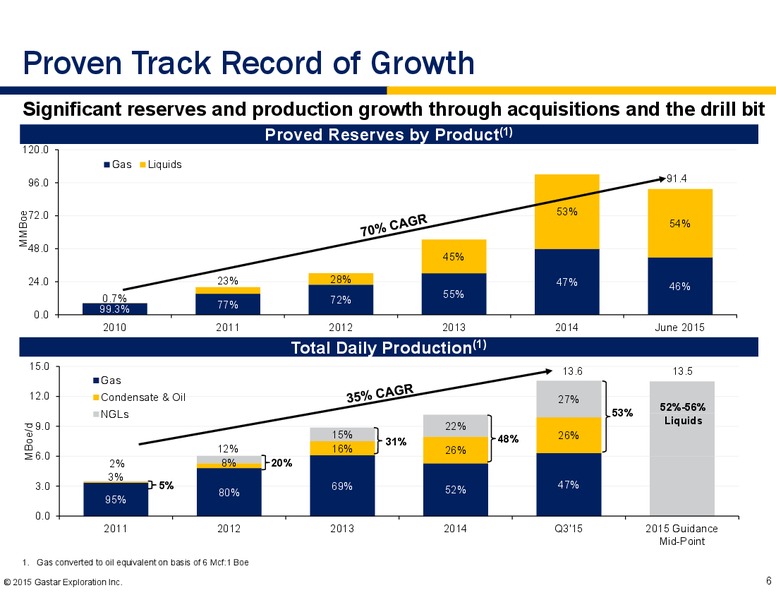Wells Fargo Energy Symposium – Gastar Exploration, Ltd. – slide 4