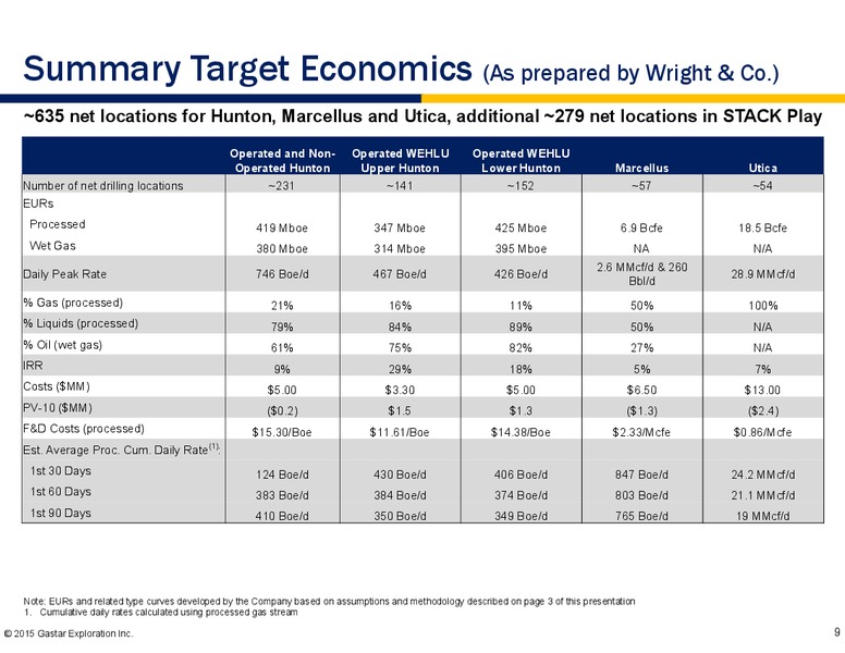 Wells Fargo Energy Symposium – Gastar Exploration, Ltd. – slide 7