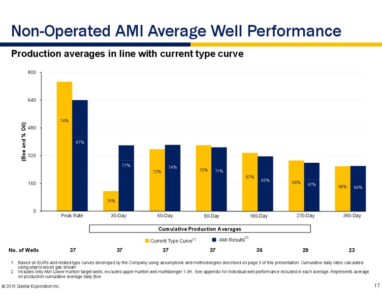 Wells Fargo Energy Symposium – Gastar Exploration, Ltd. – slide 15