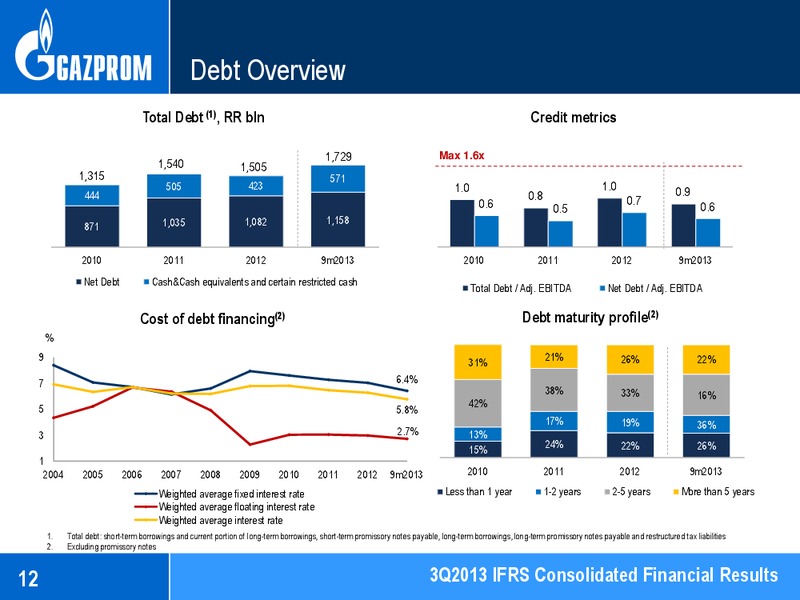 Q3 2013 IFRS CONSOLIDATED FINANCIAL RESULTS – Gazprom Neft – slide 12
