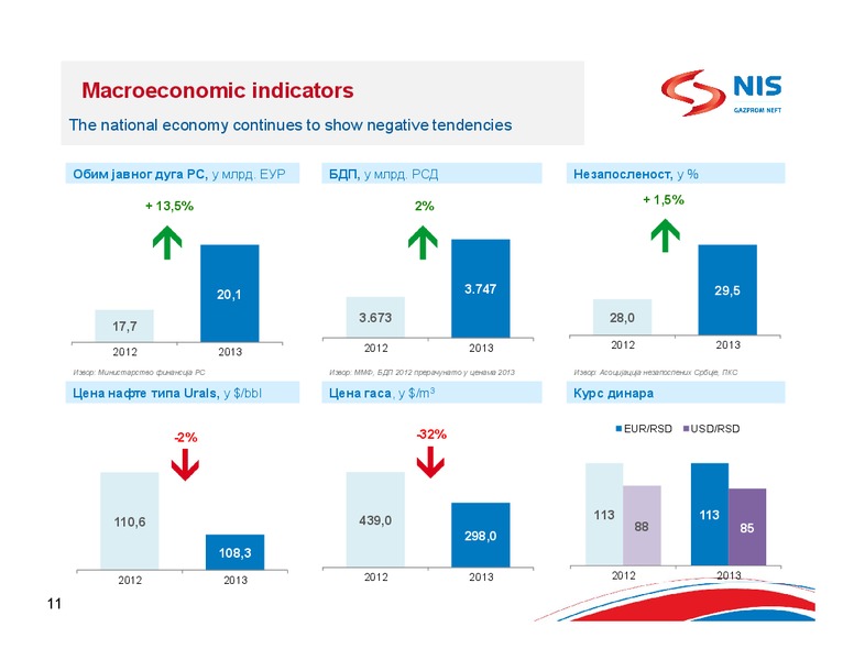 2013 EARNINGS CALL – Gazprom Neft – slide 9