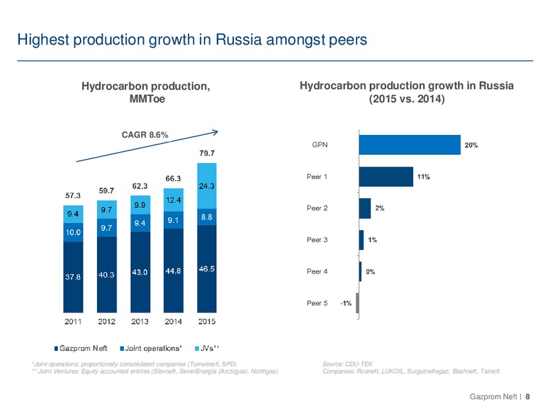 FY 2015 Financial and Operating Results – Gazprom Neft – slide 7