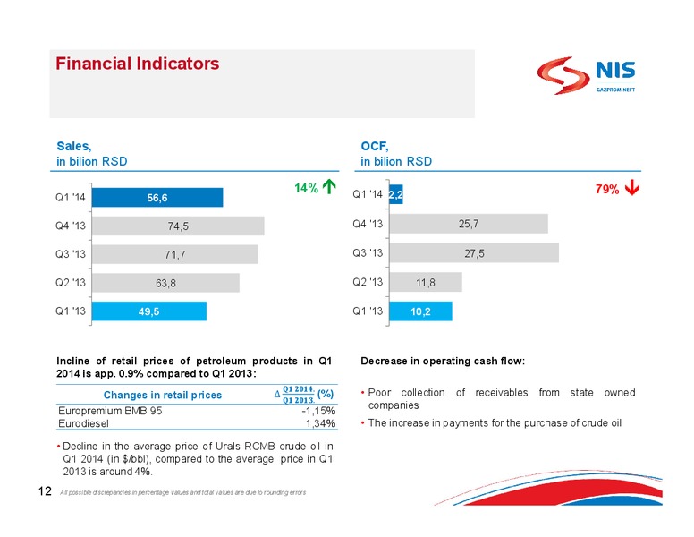Q1 2014 RESULTS – Gazprom Neft – slide 10