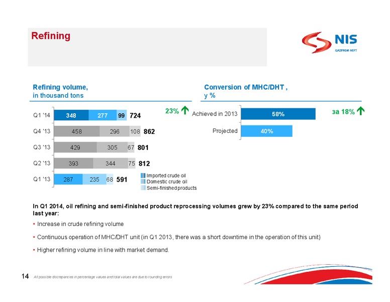 Q1 2014 RESULTS – Gazprom Neft – slide 12