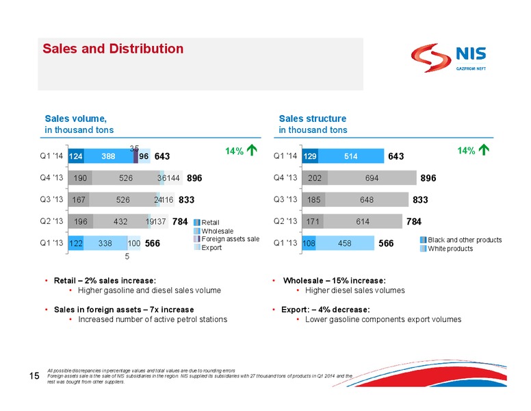 Q1 2014 RESULTS – Gazprom Neft – slide 13