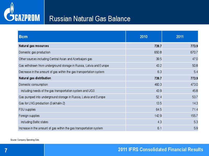 APRIL 2012 INVESTOR PRESENTATION – Gazprom Neft – slide 7