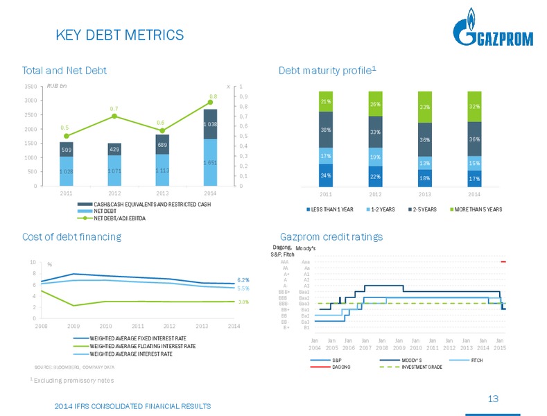 2014 EARNINGS CALL – Gazprom Neft – slide 12
