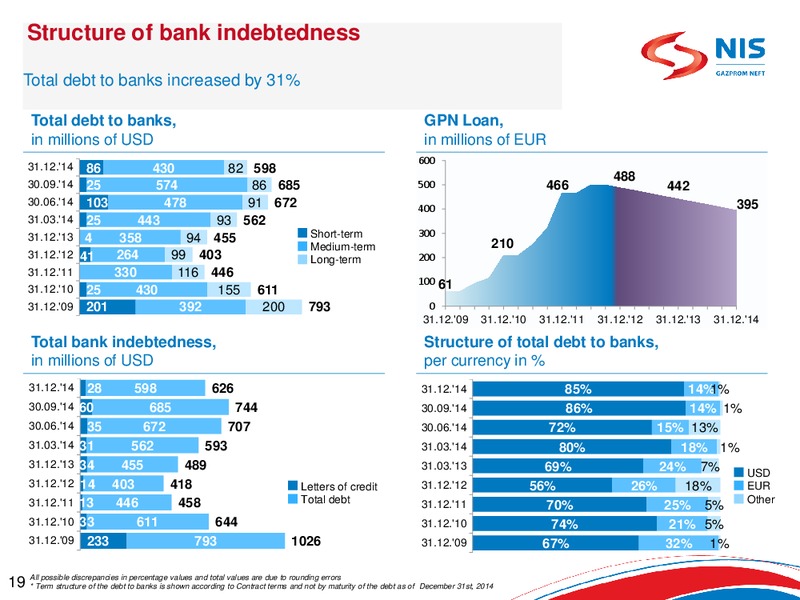 MAY 2015 INVESTOR PRESENTATION – Gazprom Neft – slide 18