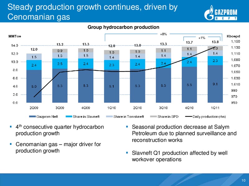 US GAAP Financial and Operating Results for First Quarter 2011 – Gazprom Neft – slide 9