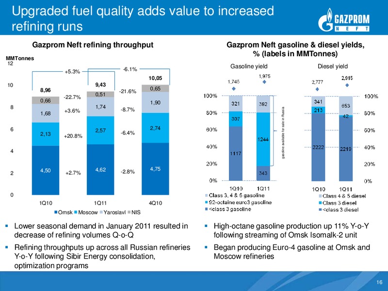 US GAAP Financial and Operating Results for First Quarter 2011 – Gazprom Neft – slide 15