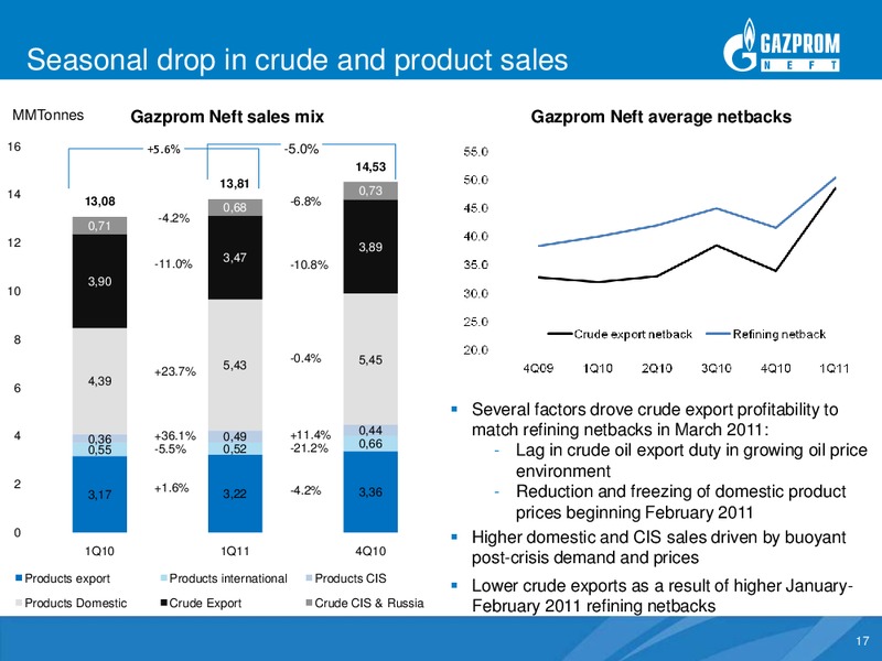 US GAAP Financial and Operating Results for First Quarter 2011 – Gazprom Neft – slide 16