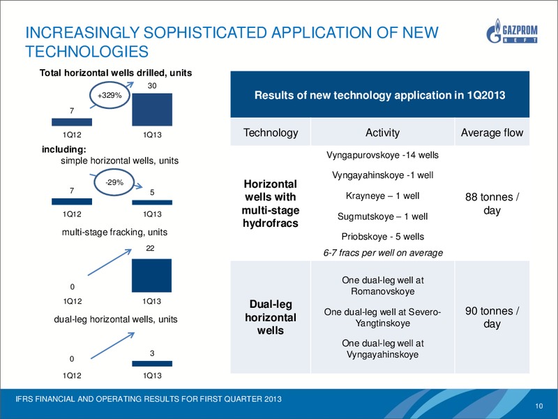 IFRS FINANCIAL AND OPERATING RESULTS FOR Q1 2013 – Gazprom Neft – slide 9