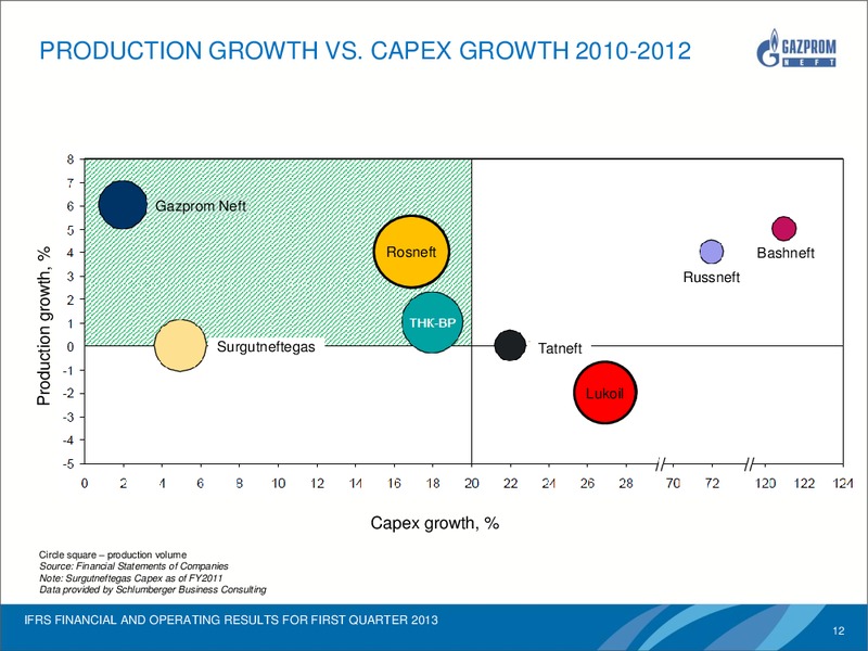 IFRS FINANCIAL AND OPERATING RESULTS FOR Q1 2013 – Gazprom Neft – slide 11