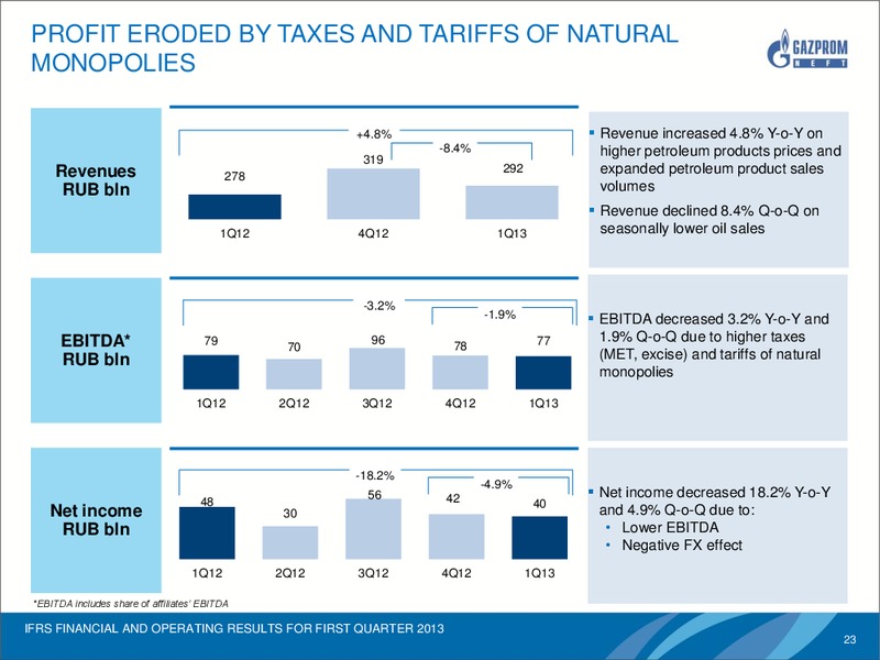 IFRS FINANCIAL AND OPERATING RESULTS FOR Q1 2013 – Gazprom Neft – slide 22