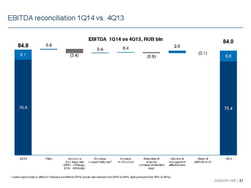 Q1 2014 RESULTS – Gazprom Neft – slide 21