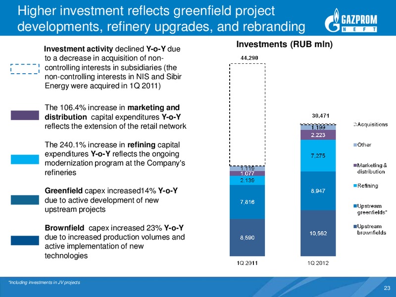 Q1 2012 Results – Gazprom Neft – slide 22