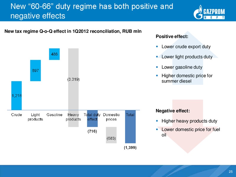 Q1 2012 Results – Gazprom Neft – slide 24