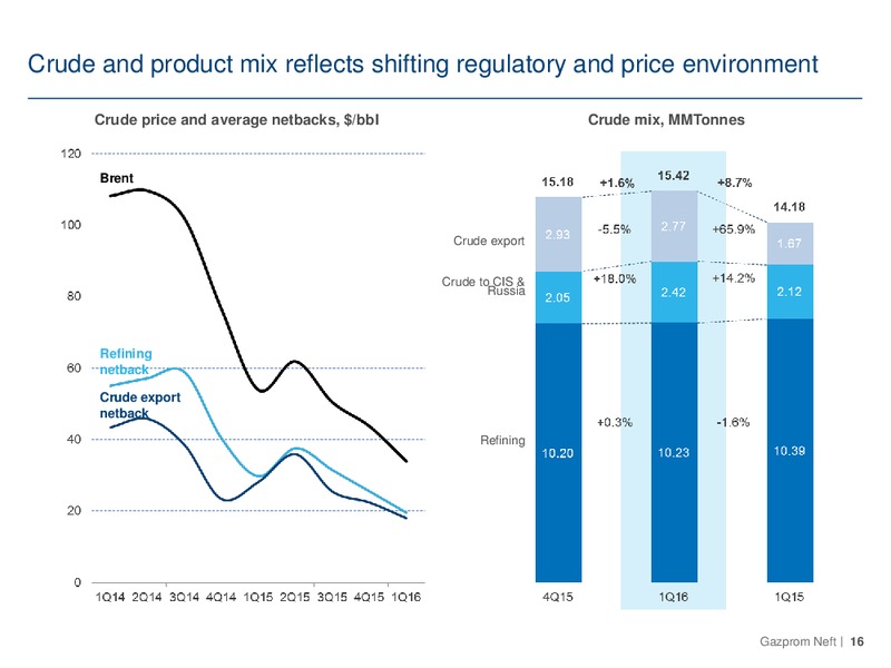 Q1 2016 Financial and Operating Results – Gazprom Neft – slide 15