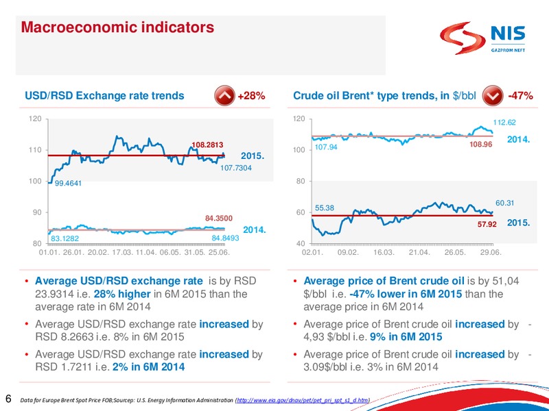 Q2 2015 Earnings Call – Gazprom Neft – slide 5