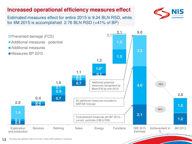 Q2 2015 Earnings Call – Gazprom Neft – slide 12