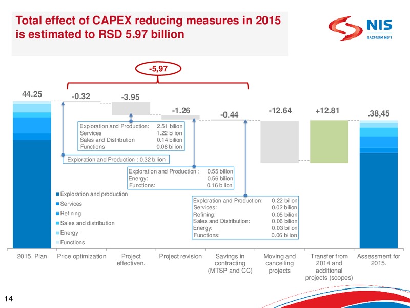 Q2 2015 Earnings Call – Gazprom Neft – slide 13