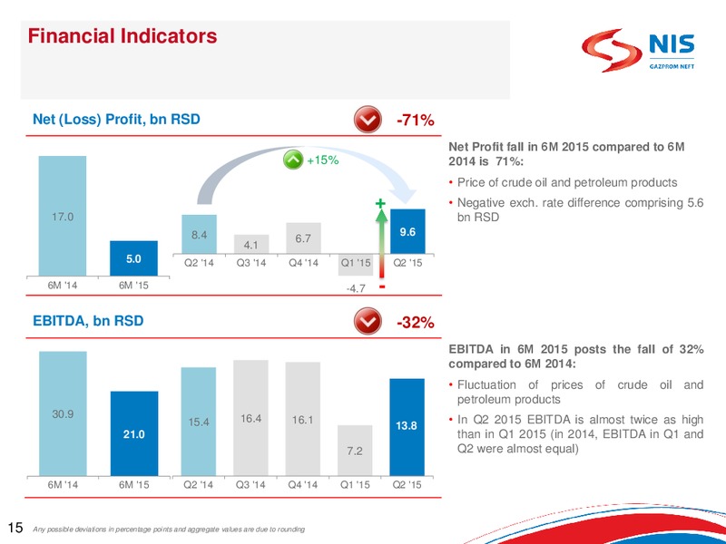 Q2 2015 Earnings Call – Gazprom Neft – slide 14