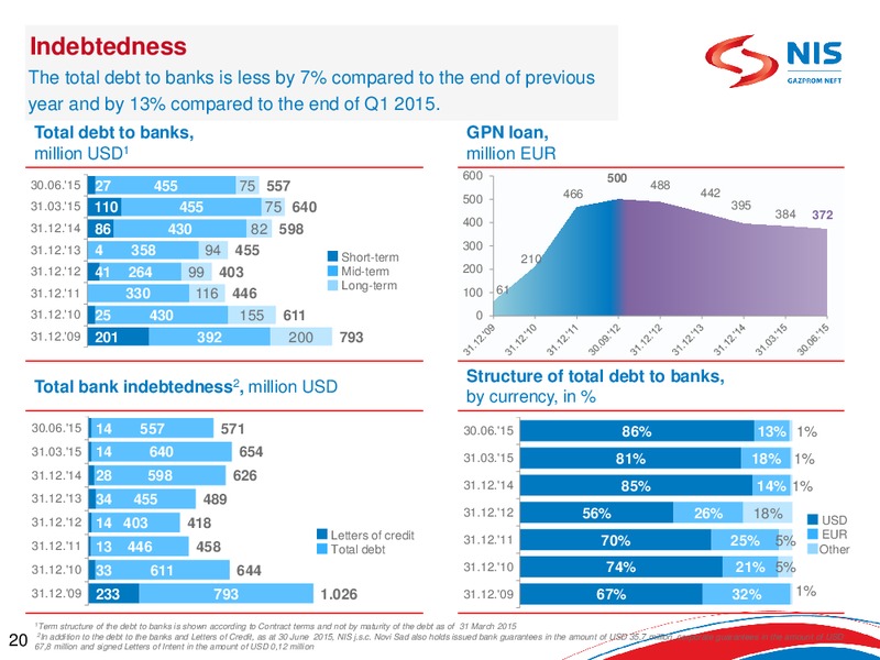 Q2 2015 Earnings Call – Gazprom Neft – slide 19