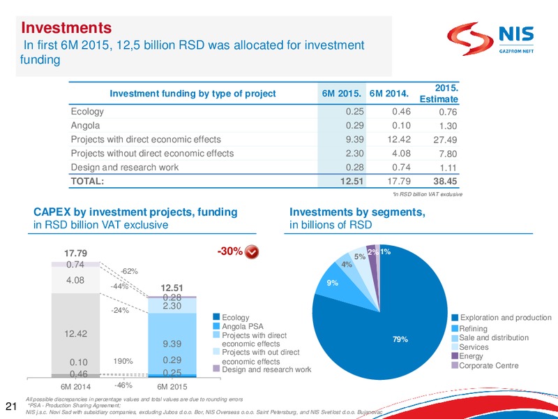 Q2 2015 Earnings Call – Gazprom Neft – slide 20