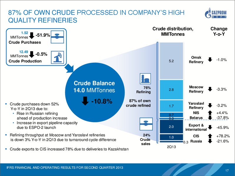 IFRS FINANCIAL AND OPERATING RESULTS FOR Q2 2013 – Gazprom Neft – slide 16