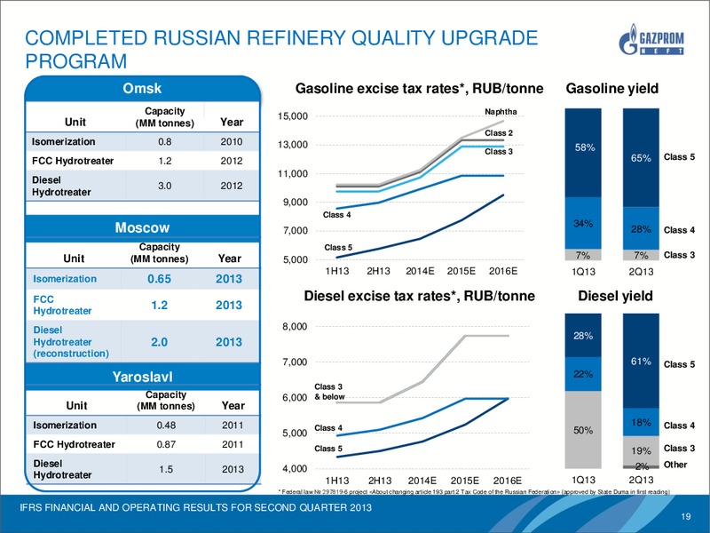 IFRS FINANCIAL AND OPERATING RESULTS FOR Q2 2013 – Gazprom Neft – slide 18