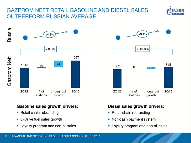 IFRS FINANCIAL AND OPERATING RESULTS FOR Q2 2013 – Gazprom Neft – slide 20