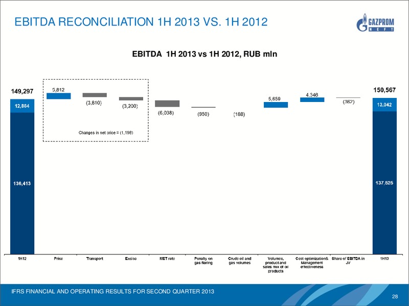 IFRS FINANCIAL AND OPERATING RESULTS FOR Q2 2013 – Gazprom Neft – slide 27