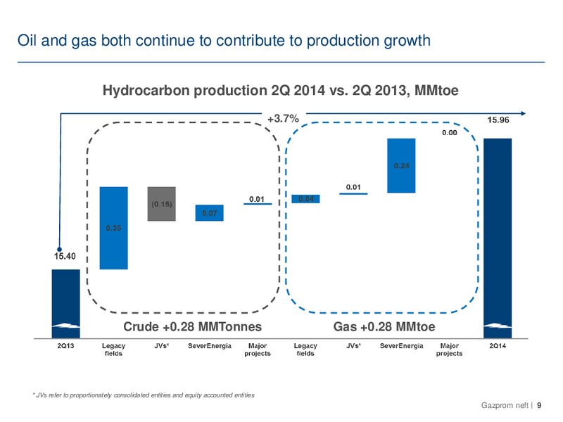 IFRS FINANCIAL AND OPERATING RESULTS FOR Q2 2014 – Gazprom Neft – slide 9