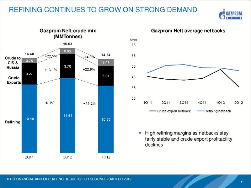IFRS FINANCIAL AND OPERATING RESULTS FOR SECOND QUARTER 201 – Gazprom Neft – slide 14