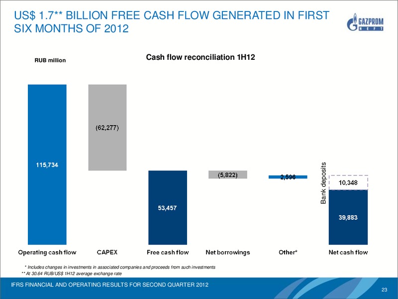 IFRS FINANCIAL AND OPERATING RESULTS FOR SECOND QUARTER 201 – Gazprom Neft – slide 22
