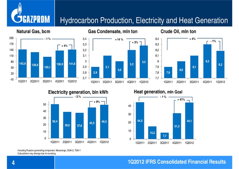 Q1 2012 FINANCIAL RESULTS – Gazprom Neft – slide 4