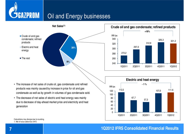 Q1 2012 FINANCIAL RESULTS – Gazprom Neft – slide 7