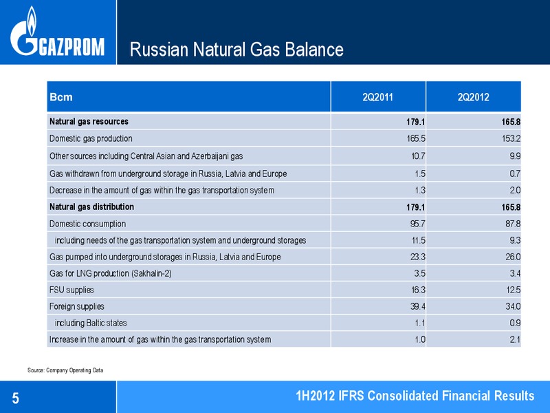 1H2012 IFRS CONSOLIDATED FINANCIAL RESULTS – Gazprom Neft – slide 5