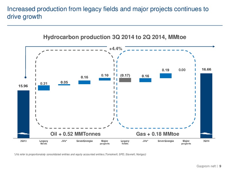 Q3 2014 – Gazprom Neft – slide 9