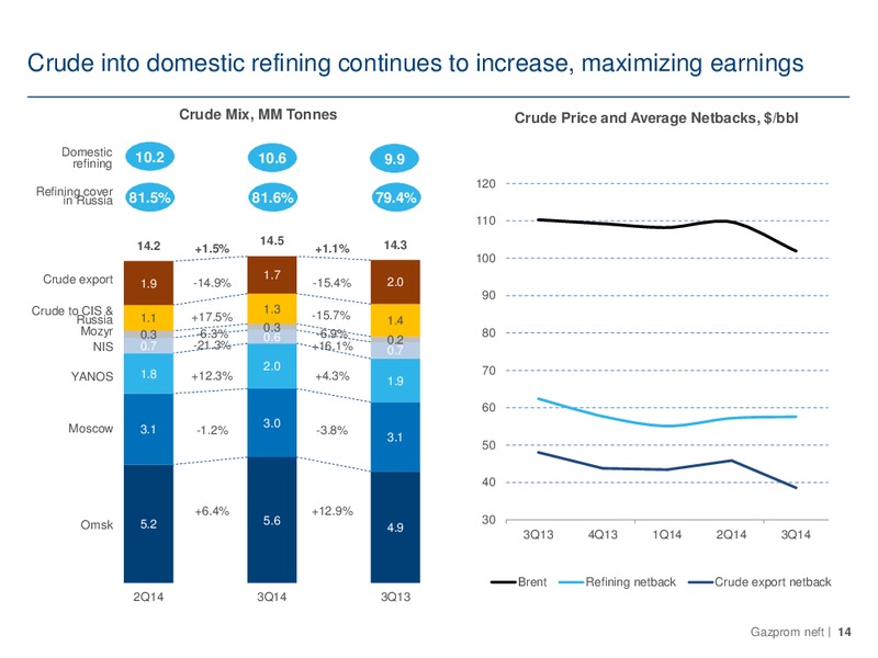 Q3 2014 – Gazprom Neft – slide 14