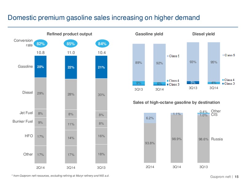 Q3 2014 – Gazprom Neft – slide 15