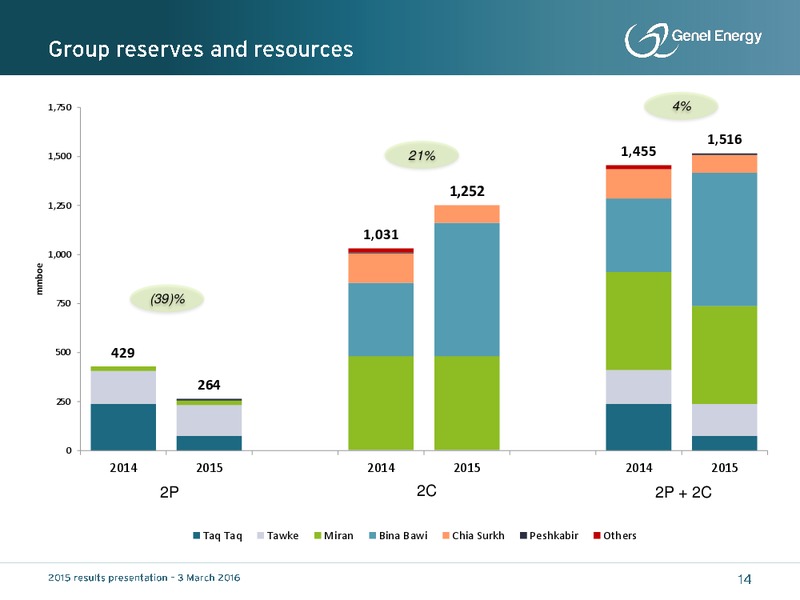2015 Results and Outlook – Genel Energy – slide 13