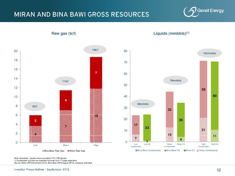 September 2015 Investor Presentation – Genel Energy – slide 11