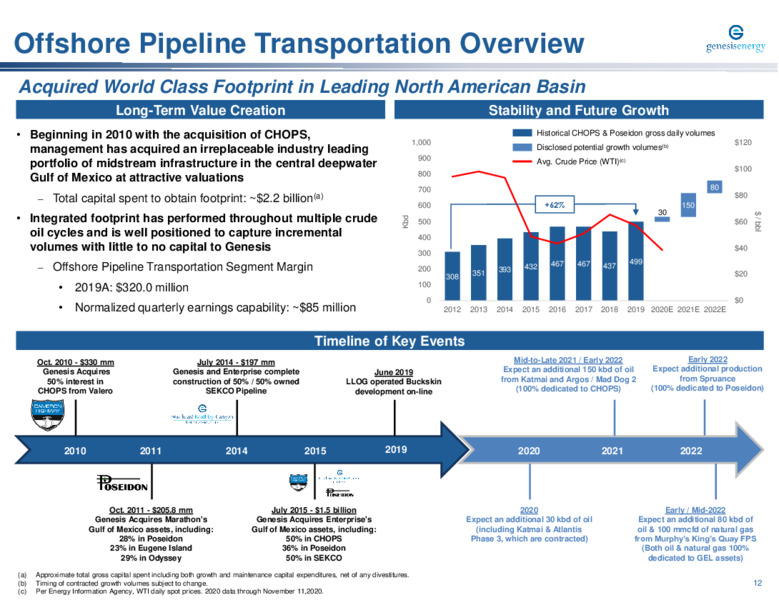 UBS Winter Infrastructure & Energy Virtual Conference – Genesis Energy Lp – slide 12