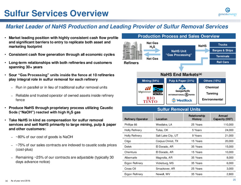 UBS Winter Infrastructure & Energy Virtual Conference – Genesis Energy Lp – slide 25