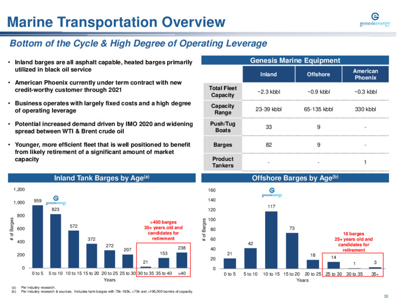 Barclays Midstream & Clean Infrastructure Event   February 2021 – Genesis Energy Lp – slide 30