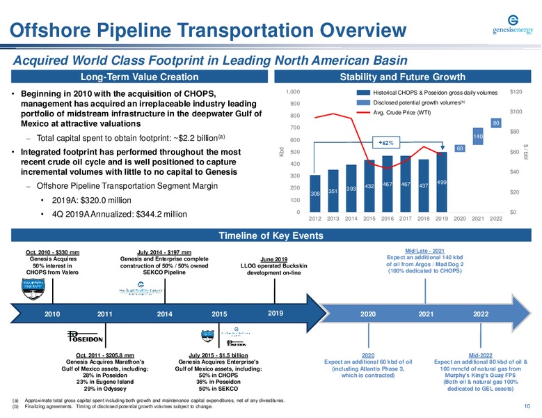 Citi 2020 Cracker Fracker – Genesis Energy Lp – slide 10