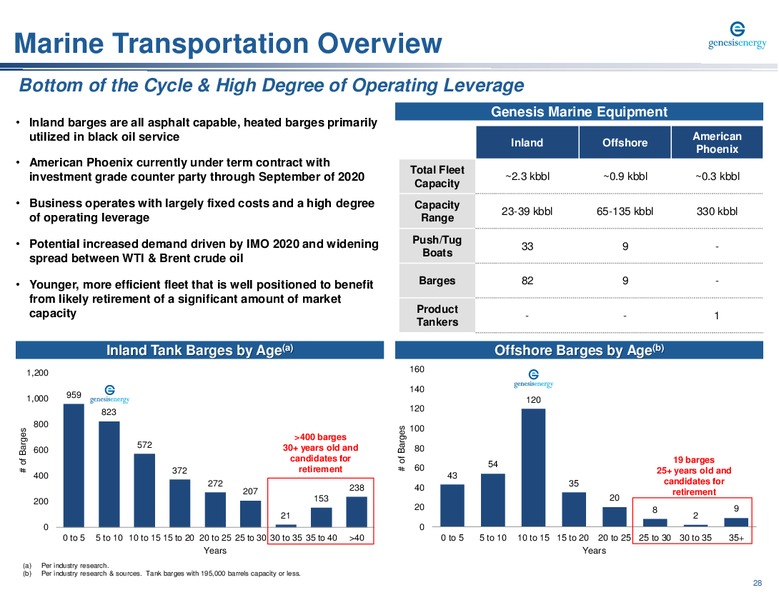 Citi 2020 Cracker Fracker – Genesis Energy Lp – slide 28