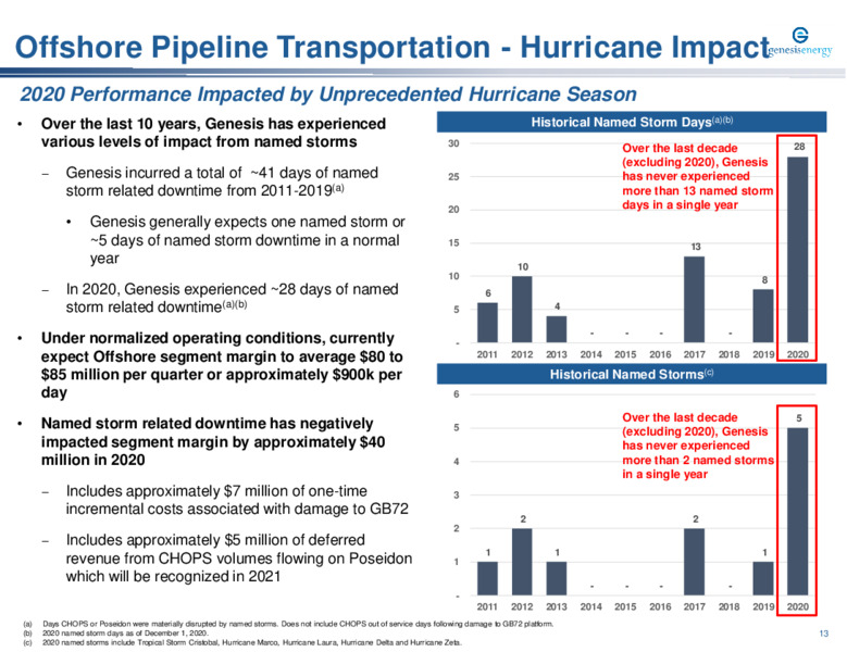 Barclays Midstream & Clean Infrastructure Corporate Access Days – Genesis Energy Lp – slide 13